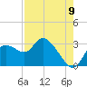 Bayport tide chart for Tuesday, August 9, 2022