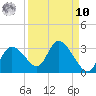 Bayport tide chart for Saturday, September 10, 2022