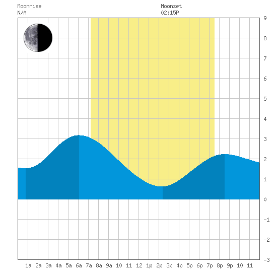 Bayport tide chart for Saturday, September 17, 2022