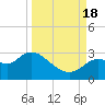 Bayport tide chart for Sunday, September 18, 2022