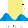 Bayport tide chart for Thursday, September 1, 2022
