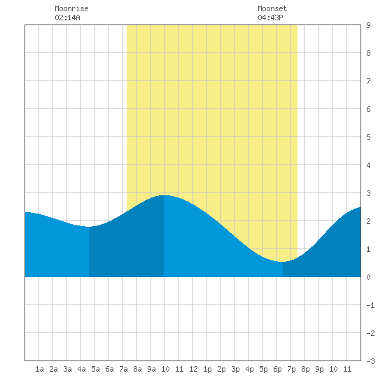 Bayport tide chart for Tuesday, September 20, 2022