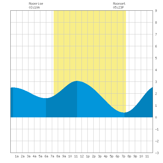 Bayport tide chart for Wednesday, September 21, 2022