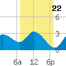 Bayport tide chart for Thursday, September 22, 2022