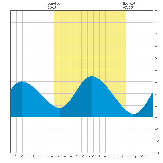 Bayport tide chart for Saturday, September 24, 2022