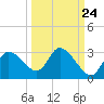 Bayport tide chart for Saturday, September 24, 2022