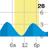 Bayport tide chart for Wednesday, September 28, 2022