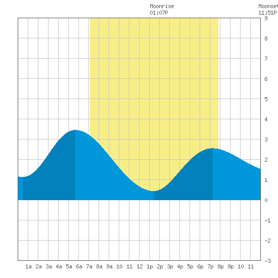 Bayport tide chart for Friday, September 2, 2022