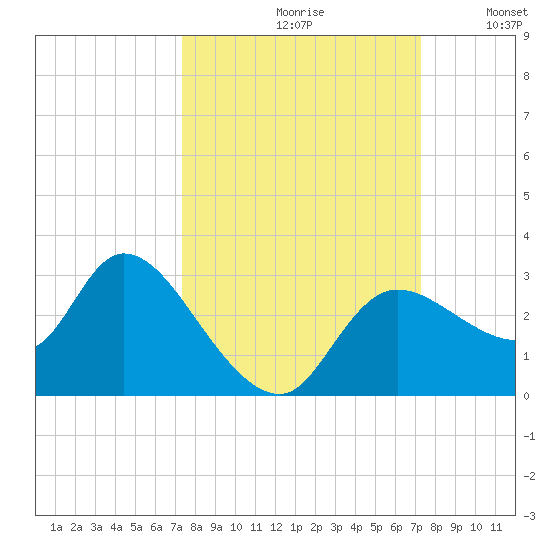 Bayport tide chart for Friday, September 30, 2022