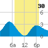 Bayport tide chart for Friday, September 30, 2022