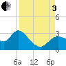 Bayport tide chart for Saturday, September 3, 2022