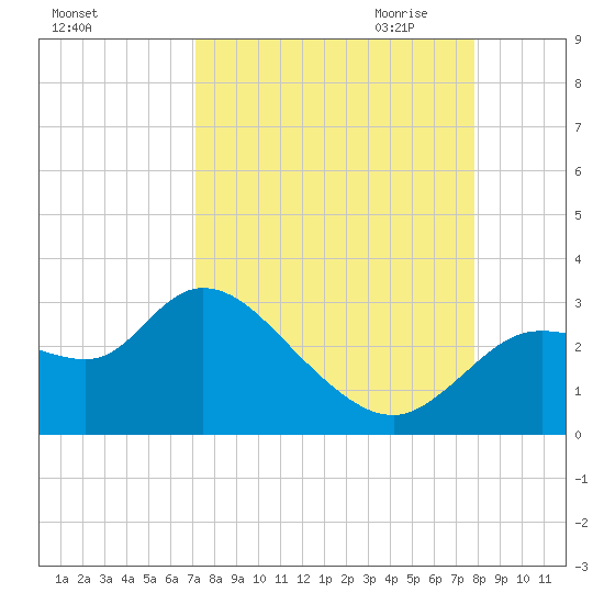 Bayport tide chart for Sunday, September 4, 2022