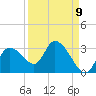 Bayport tide chart for Friday, September 9, 2022
