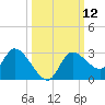 Bayport tide chart for Wednesday, October 12, 2022