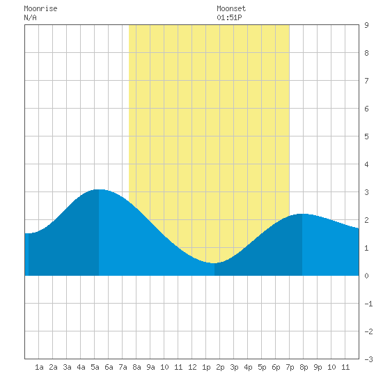 Bayport tide chart for Sunday, October 16, 2022