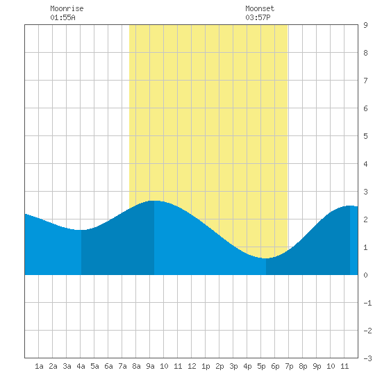 Bayport tide chart for Wednesday, October 19, 2022