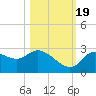 Bayport tide chart for Wednesday, October 19, 2022