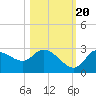 Bayport tide chart for Thursday, October 20, 2022