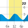 Bayport tide chart for Saturday, October 22, 2022