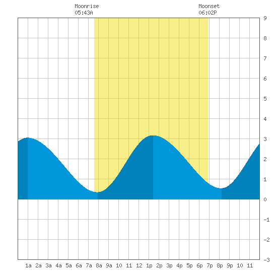 Bayport tide chart for Sunday, October 23, 2022
