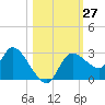 Bayport tide chart for Thursday, October 27, 2022