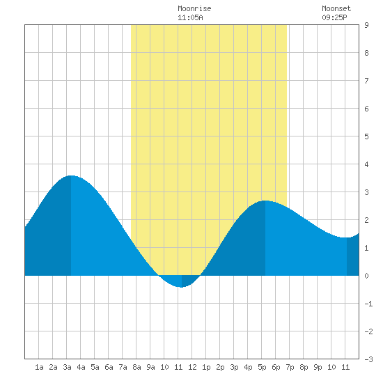 Bayport tide chart for Friday, October 28, 2022