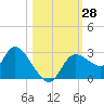 Bayport tide chart for Friday, October 28, 2022