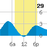 Bayport tide chart for Saturday, October 29, 2022