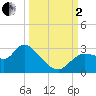 Bayport tide chart for Sunday, October 2, 2022