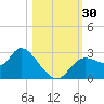 Bayport tide chart for Sunday, October 30, 2022