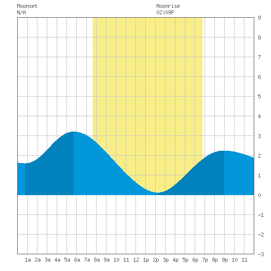 Bayport tide chart for Monday, October 31, 2022