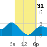Bayport tide chart for Monday, October 31, 2022