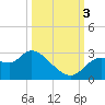 Bayport tide chart for Monday, October 3, 2022