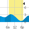 Bayport tide chart for Tuesday, October 4, 2022