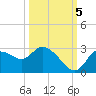 Bayport tide chart for Wednesday, October 5, 2022