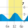 Bayport tide chart for Friday, October 7, 2022