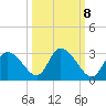 Bayport tide chart for Saturday, October 8, 2022