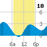 Bayport tide chart for Thursday, November 10, 2022