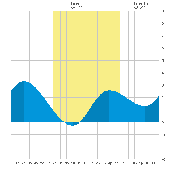 Bayport tide chart for Friday, November 11, 2022