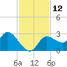 Bayport tide chart for Saturday, November 12, 2022