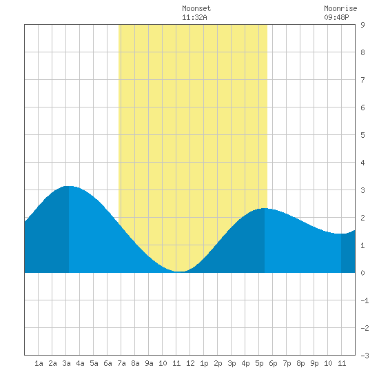 Bayport tide chart for Sunday, November 13, 2022