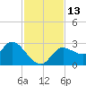 Bayport tide chart for Sunday, November 13, 2022
