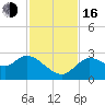 Bayport tide chart for Wednesday, November 16, 2022