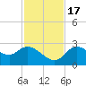 Bayport tide chart for Thursday, November 17, 2022