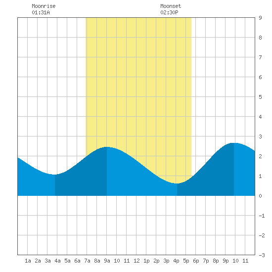 Bayport tide chart for Friday, November 18, 2022