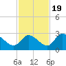 Bayport tide chart for Saturday, November 19, 2022