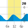 Bayport tide chart for Sunday, November 20, 2022