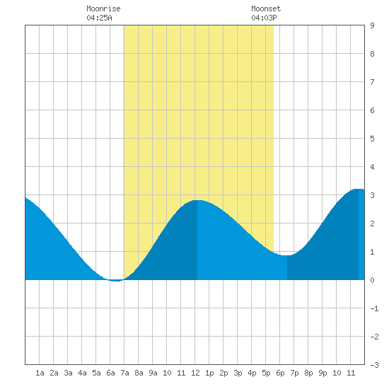 Bayport tide chart for Monday, November 21, 2022