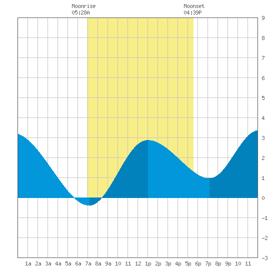 Bayport tide chart for Tuesday, November 22, 2022