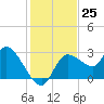 Bayport tide chart for Friday, November 25, 2022